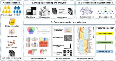 An integrated neuroimaging-omics approach for the gut-brain communication pathways in Alzheimer’s disease